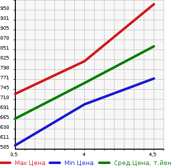 Аукционная статистика: График изменения цены MERCEDES BENZ Мерседес Бенц  A CLASS А Класс  2015 1600 176042 A180 SPORT в зависимости от аукционных оценок