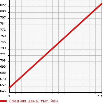 Аукционная статистика: График изменения цены MERCEDES BENZ Мерседес Бенц  A CLASS А Класс  2015 1600 176042 A180 STYLE в зависимости от аукционных оценок
