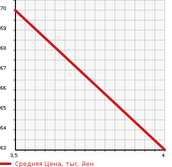 Аукционная статистика: График изменения цены MERCEDES BENZ Мерседес Бенц  A CLASS А Класс  2009 1690 169032 A 170 ELEGANCE в зависимости от аукционных оценок