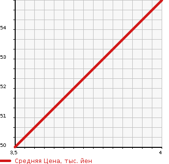 Аукционная статистика: График изменения цены MERCEDES BENZ Мерседес Бенц  A CLASS А Класс  2011 1690 169032 A 180 в зависимости от аукционных оценок