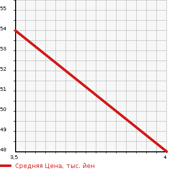 Аукционная статистика: График изменения цены MERCEDES BENZ Мерседес Бенц  A CLASS А Класс  2007 1690 169032 A170 в зависимости от аукционных оценок
