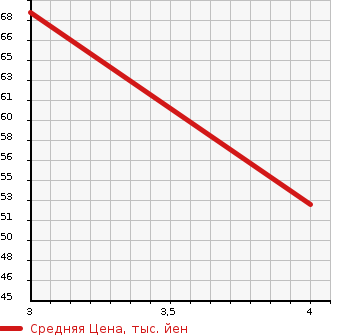 Аукционная статистика: График изменения цены MERCEDES BENZ Мерседес Бенц  A CLASS А Класс  2008 1690 169032 A170 в зависимости от аукционных оценок