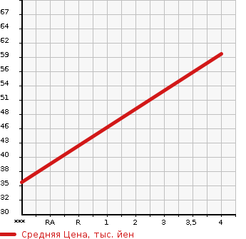 Аукционная статистика: График изменения цены MERCEDES BENZ Мерседес Бенц  A CLASS А Класс  2009 1690 169032 A180 в зависимости от аукционных оценок