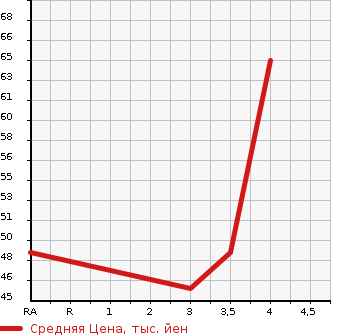 Аукционная статистика: График изменения цены MERCEDES BENZ Мерседес Бенц  A CLASS А Класс  2005 1700 169032  в зависимости от аукционных оценок