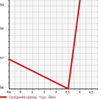 Аукционная статистика: График изменения цены MERCEDES BENZ Мерседес Бенц  A CLASS А Класс  2008 1700 169032  в зависимости от аукционных оценок