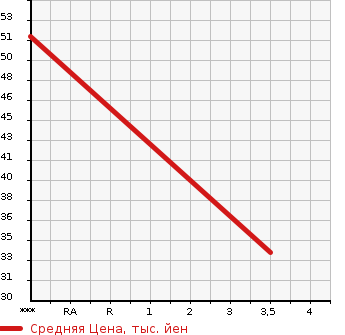 Аукционная статистика: График изменения цены MERCEDES BENZ Мерседес Бенц  A CLASS А Класс  2010 1700 169032 A CLASS в зависимости от аукционных оценок