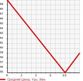 Аукционная статистика: График изменения цены MERCEDES BENZ Мерседес Бенц  A CLASS А Класс  2005 1700 169032 A170 в зависимости от аукционных оценок
