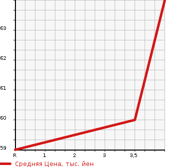 Аукционная статистика: График изменения цены MERCEDES BENZ Мерседес Бенц  A CLASS А Класс  2009 1700 169032 A170 в зависимости от аукционных оценок