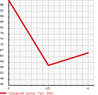 Аукционная статистика: График изменения цены MERCEDES BENZ Мерседес Бенц  A CLASS А Класс  2011 1700 169032 A180 в зависимости от аукционных оценок