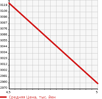 Аукционная статистика: График изменения цены MERCEDES BENZ Мерседес Бенц  A CLASS А Класс  2022 1940 177012 A 200 D AMG LINE в зависимости от аукционных оценок