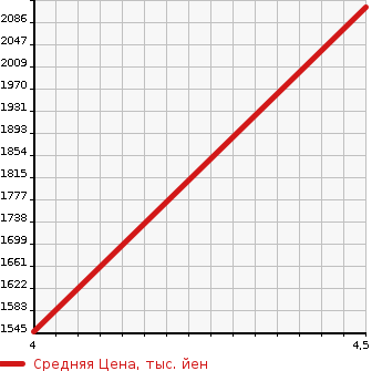 Аукционная статистика: График изменения цены MERCEDES BENZ Мерседес Бенц  A CLASS А Класс  2019 1940 177012 A 200 D AMG LINE RADAR SEFTIP в зависимости от аукционных оценок
