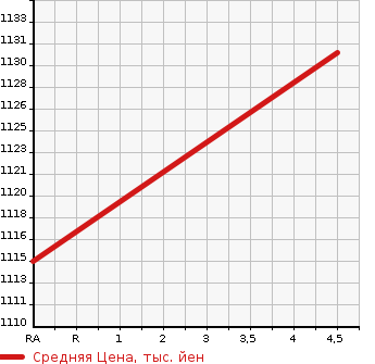 Аукционная статистика: График изменения цены MERCEDES BENZ Мерседес Бенц  A CLASS А Класс  2016 2000 176051 4WD в зависимости от аукционных оценок