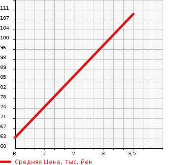 Аукционная статистика: График изменения цены MERCEDES BENZ Мерседес Бенц  A CLASS А Класс  2003 в зависимости от аукционных оценок