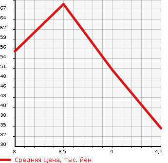 Аукционная статистика: График изменения цены MERCEDES BENZ Мерседес Бенц  A CLASS А Класс  2006 в зависимости от аукционных оценок