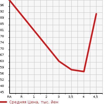 Аукционная статистика: График изменения цены MERCEDES BENZ Мерседес Бенц  A CLASS А Класс  2008 в зависимости от аукционных оценок
