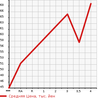 Аукционная статистика: График изменения цены MERCEDES BENZ Мерседес Бенц  A CLASS А Класс  2011 в зависимости от аукционных оценок