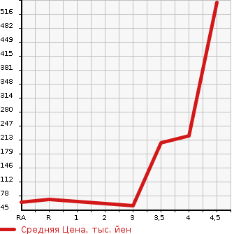 Аукционная статистика: График изменения цены MERCEDES BENZ Мерседес Бенц  A CLASS А Класс  2012 в зависимости от аукционных оценок
