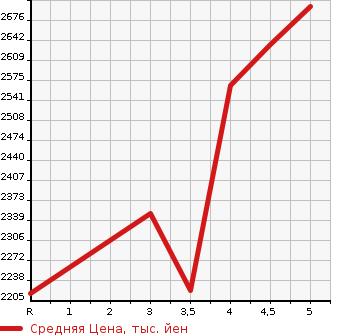 Аукционная статистика: График изменения цены MERCEDES BENZ Мерседес Бенц  A CLASS А Класс  2020 в зависимости от аукционных оценок