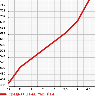 Аукционная статистика: График изменения цены BMW 1 SERIES 2013 1B30 в зависимости от аукционных оценок