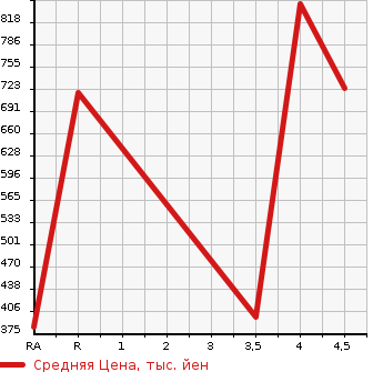 Аукционная статистика: График изменения цены BMW 2 SERIES 2014 1J20 в зависимости от аукционных оценок