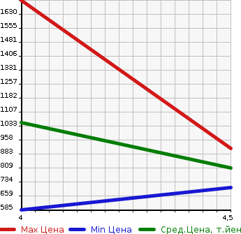Аукционная статистика: График изменения цены BMW 2 SERIES 2015 1J20 в зависимости от аукционных оценок