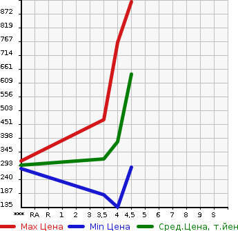 Аукционная статистика: График изменения цены BMW 2 SERIES 2015 2C20 в зависимости от аукционных оценок