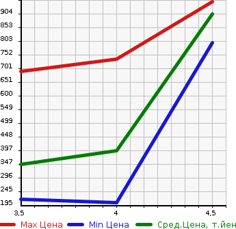 Аукционная статистика: График изменения цены BMW 2 SERIES 2015 2E20 в зависимости от аукционных оценок