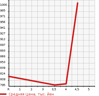 Аукционная статистика: График изменения цены BMW 4 SERIES 2015 3N20 в зависимости от аукционных оценок