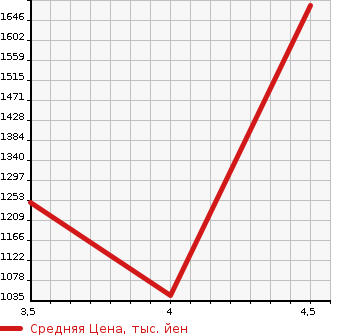 Аукционная статистика: График изменения цены BMW 4 SERIES 2015 4B30 в зависимости от аукционных оценок