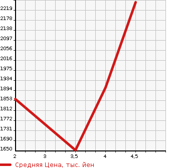 Аукционная статистика: График изменения цены BMW 2 SERIES 2020 7K15 в зависимости от аукционных оценок