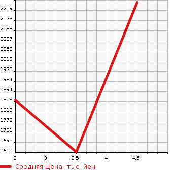 Аукционная статистика: График изменения цены BMW 2 SERIES 2020 7K15 в зависимости от аукционных оценок
