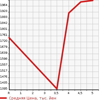 Аукционная статистика: График изменения цены BMW 1 SERIES 2020 7K15 в зависимости от аукционных оценок