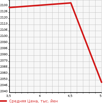 Аукционная статистика: График изменения цены BMW 1 SERIES 2021 7K15 в зависимости от аукционных оценок