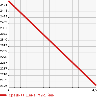 Аукционная статистика: График изменения цены BMW 2 SERIES 2021 7M20 в зависимости от аукционных оценок