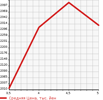 Аукционная статистика: График изменения цены BMW 1 SERIES 2022 7M20 в зависимости от аукционных оценок