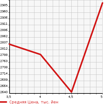 Аукционная статистика: График изменения цены BMW X1 2021 AD20 в зависимости от аукционных оценок