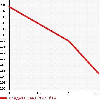 Аукционная статистика: График изменения цены BMW Z4 2006 BT22 в зависимости от аукционных оценок