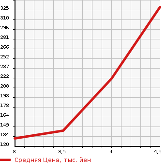 Аукционная статистика: График изменения цены BMW Z4 2006 BU25 в зависимости от аукционных оценок