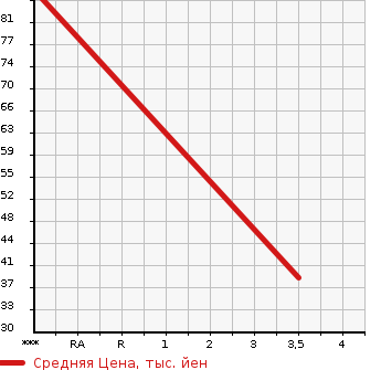 Аукционная статистика: График изменения цены BMW Z3 COUPE 1998 CH19 в зависимости от аукционных оценок