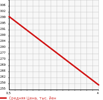 Аукционная статистика: График изменения цены BMW 5 SERIES 1998 DD28 в зависимости от аукционных оценок