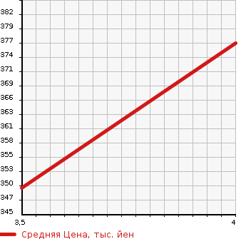 Аукционная статистика: График изменения цены BMW 5 SERIES 2001 DT25 в зависимости от аукционных оценок
