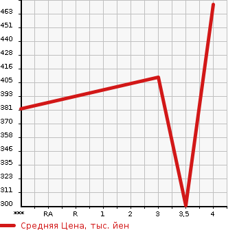Аукционная статистика: График изменения цены BMW X5 2007 FE30 в зависимости от аукционных оценок