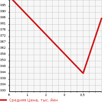 Аукционная статистика: График изменения цены BMW 5 SERIES 2010 FR35 в зависимости от аукционных оценок