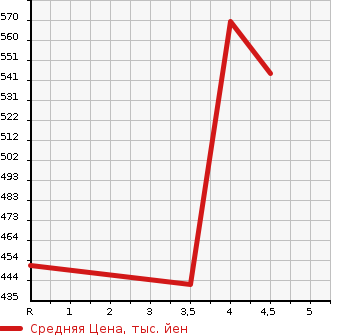 Аукционная статистика: График изменения цены BMW 5 SERIES 2014 FW20 в зависимости от аукционных оценок