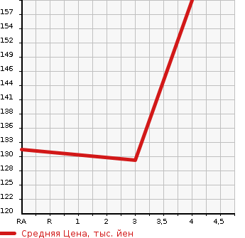 Аукционная статистика: График изменения цены BMW 7 SERIES 2005 GL36 в зависимости от аукционных оценок