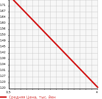 Аукционная статистика: График изменения цены BMW 7 SERIES 2004 GL44 в зависимости от аукционных оценок
