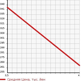 Аукционная статистика: График изменения цены BMW 7 SERIES 2008 HN48 в зависимости от аукционных оценок