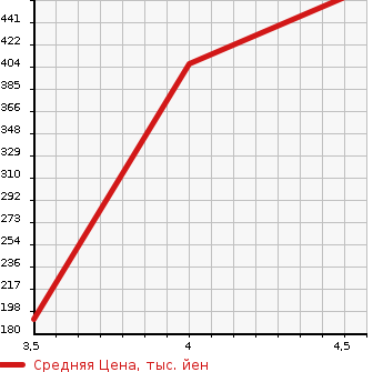 Аукционная статистика: График изменения цены BMW 7 SERIES 2010 KA30 в зависимости от аукционных оценок