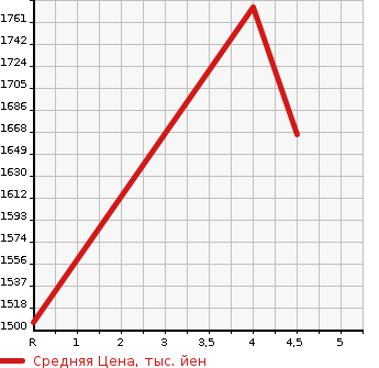 Аукционная статистика: График изменения цены BMW X5 2015 KS30S в зависимости от аукционных оценок