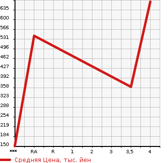 Аукционная статистика: График изменения цены BMW Z4 2010 LM25 в зависимости от аукционных оценок